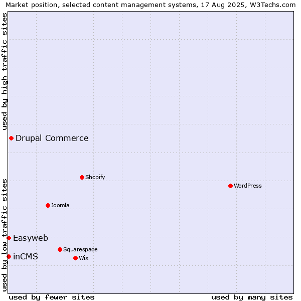 Market position of Drupal Commerce vs. inCMS vs. Easyweb