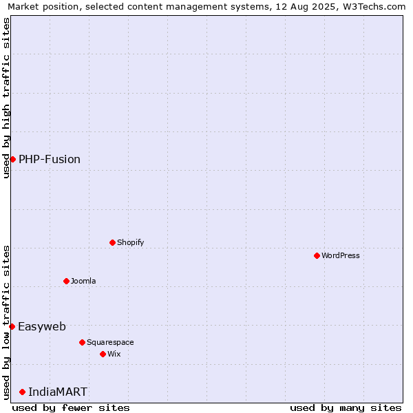 Market position of IndiaMART vs. PHP-Fusion vs. Easyweb