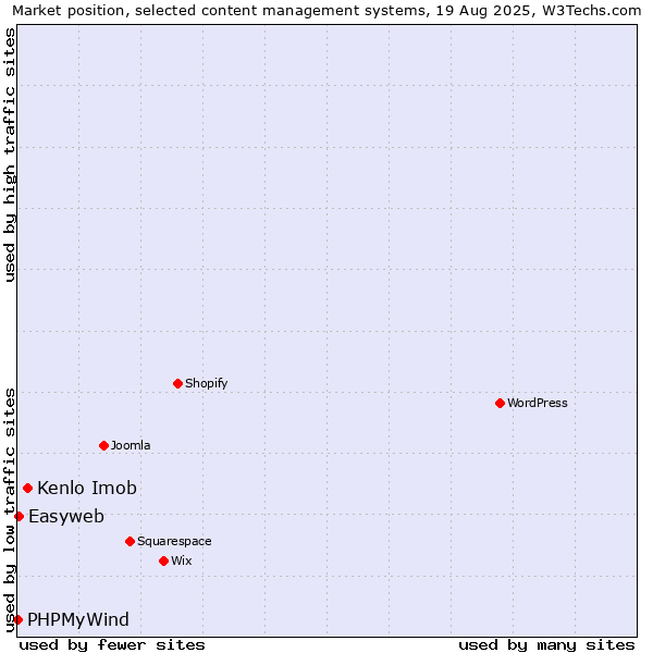 Market position of Kenlo Imob vs. Easyweb vs. PHPMyWind