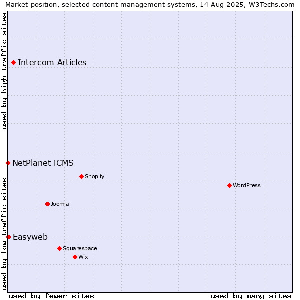 Market position of Intercom Articles vs. Easyweb vs. NetPlanet iCMS