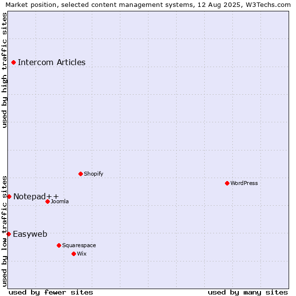 Market position of Intercom Articles vs. Notepad++ vs. Easyweb