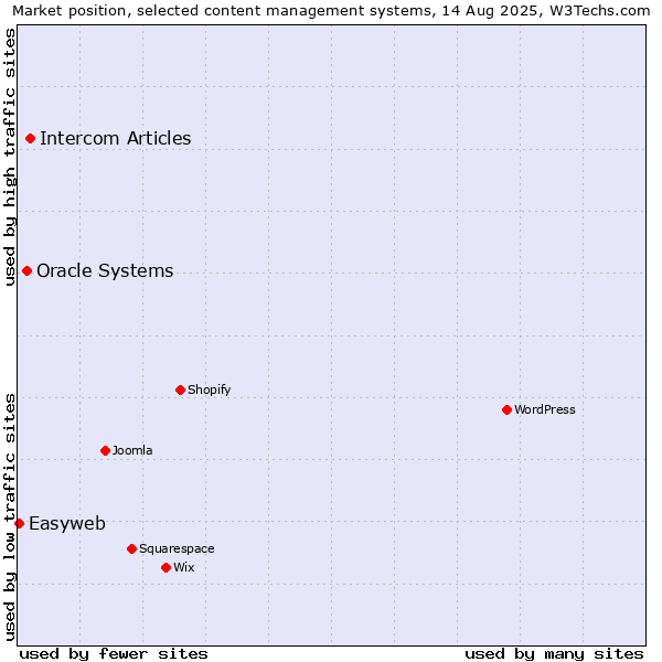 Market position of Intercom Articles vs. Oracle Systems vs. Easyweb