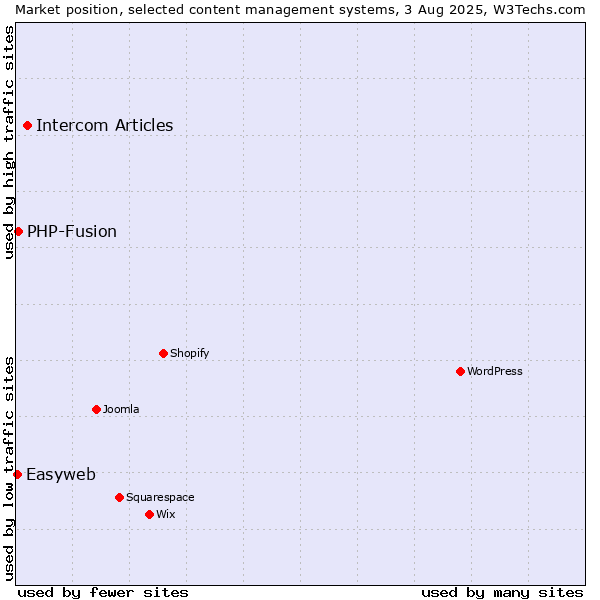 Market position of Intercom Articles vs. PHP-Fusion vs. Easyweb