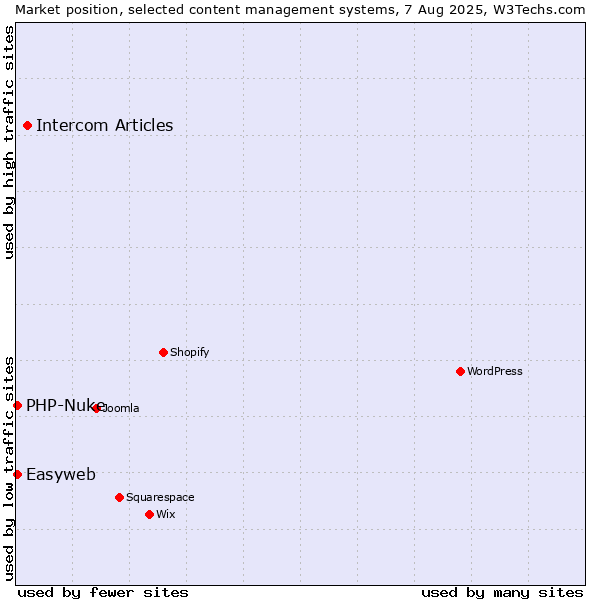 Market position of Intercom Articles vs. PHP-Nuke vs. Easyweb