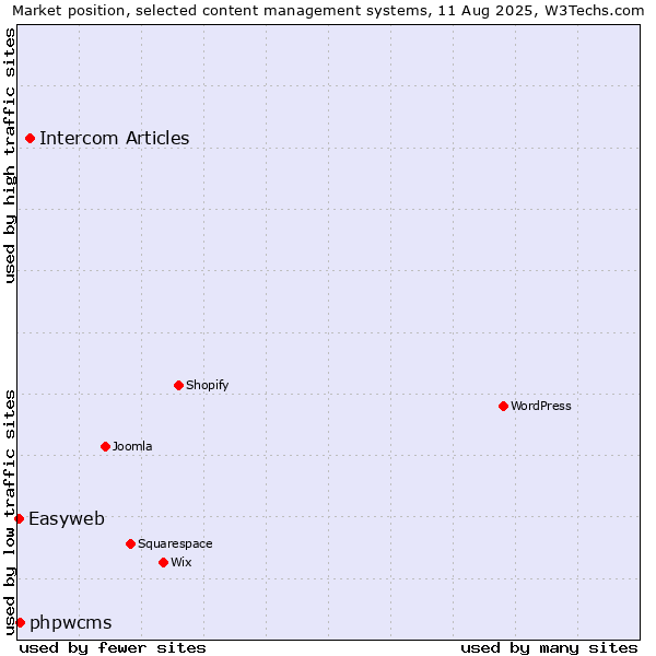 Market position of Intercom Articles vs. phpwcms vs. Easyweb