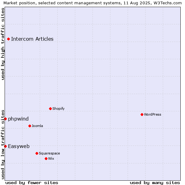 Market position of Intercom Articles vs. Easyweb vs. phpwind