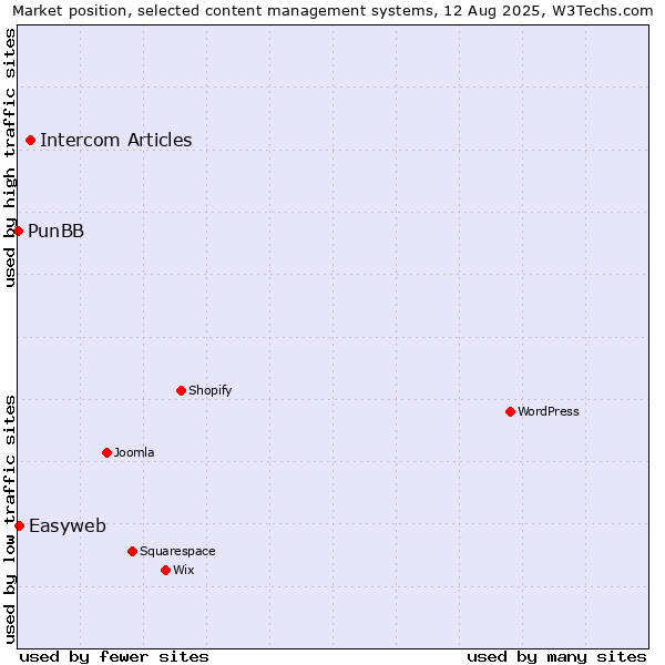 Market position of Intercom Articles vs. Easyweb vs. PunBB