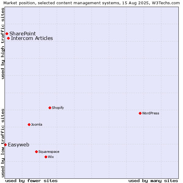 Market position of Intercom Articles vs. SharePoint vs. Easyweb