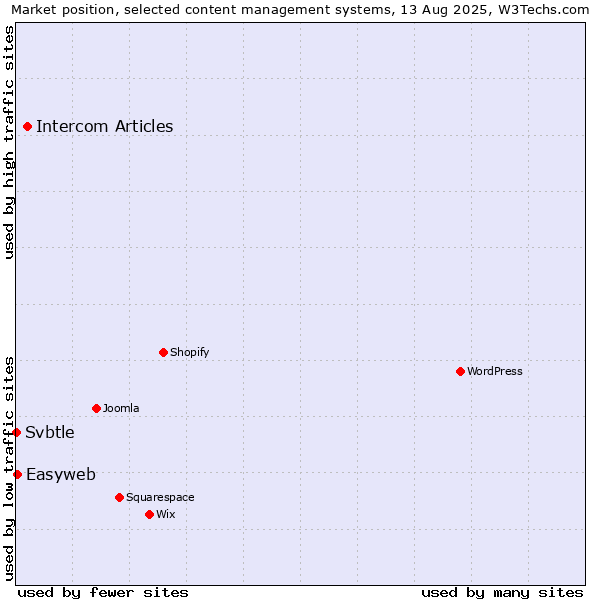 Market position of Intercom Articles vs. Easyweb vs. Svbtle