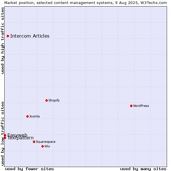 Market position of Intercom Articles vs. Textpattern vs. Easyweb