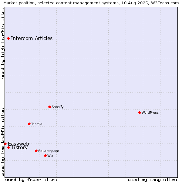 Market position of Tistory vs. Intercom Articles vs. Easyweb
