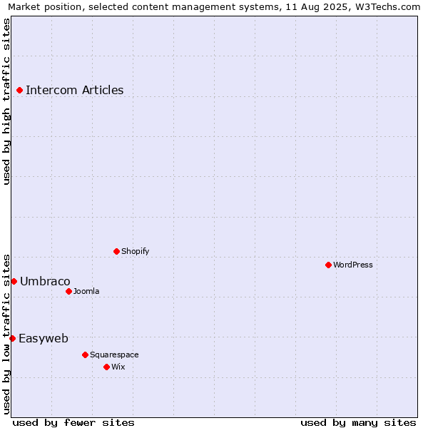 Market position of Intercom Articles vs. Umbraco vs. Easyweb
