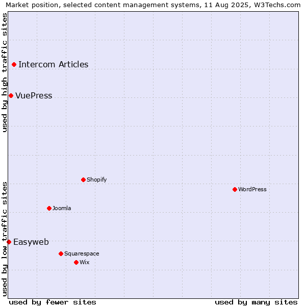 Market position of Intercom Articles vs. VuePress vs. Easyweb