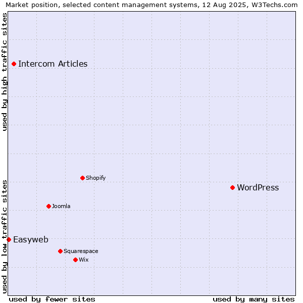 Market position of WordPress vs. Intercom Articles vs. Easyweb