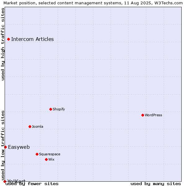 Market position of Intercom Articles vs. Easyweb vs. Yo!Kart