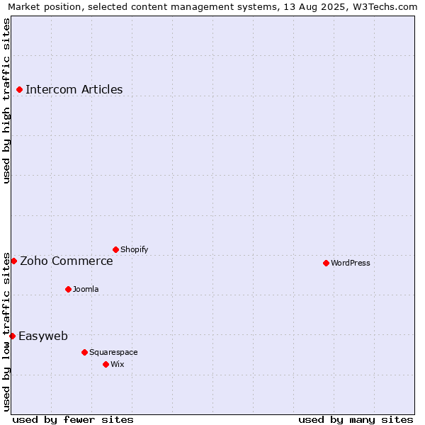 Market position of Intercom Articles vs. Zoho Commerce vs. Easyweb