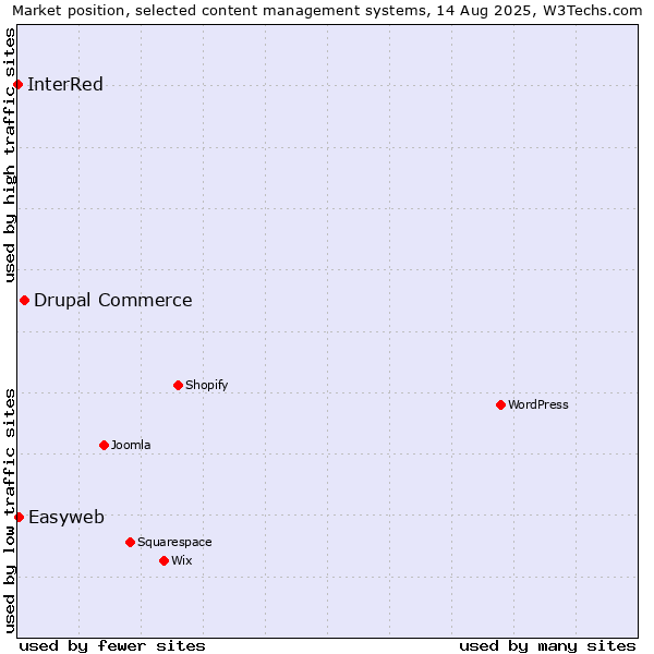 Market position of Drupal Commerce vs. Easyweb vs. InterRed