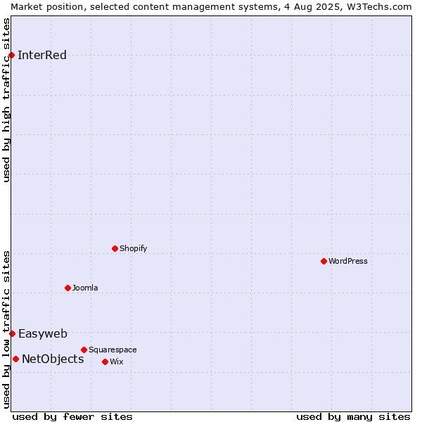 Market position of NetObjects vs. Easyweb vs. InterRed
