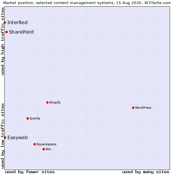 Market position of SharePoint vs. Easyweb vs. InterRed