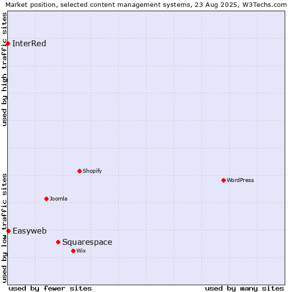 Market position of Squarespace vs. Easyweb vs. InterRed