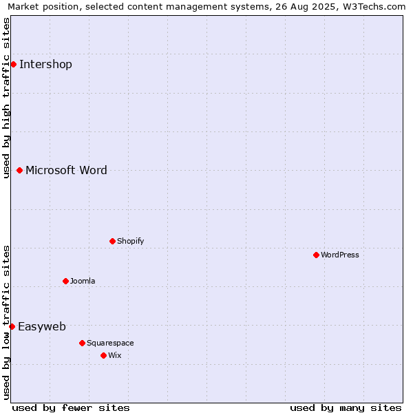 Market position of Microsoft Word vs. Intershop vs. Easyweb