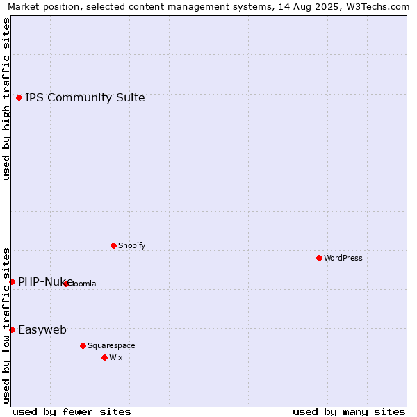 Market position of IPS Community Suite vs. PHP-Nuke vs. Easyweb