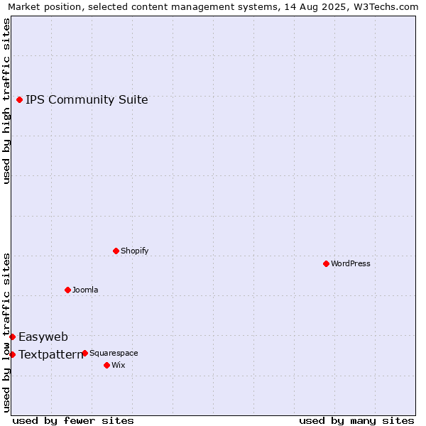 Market position of IPS Community Suite vs. Textpattern vs. Easyweb