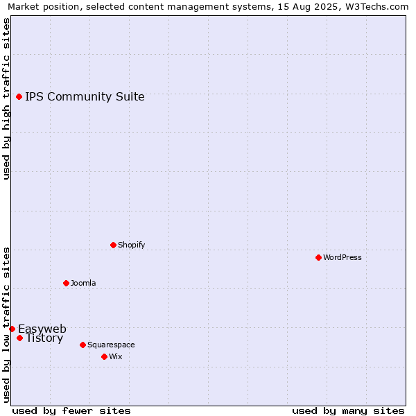 Market position of Tistory vs. IPS Community Suite vs. Easyweb