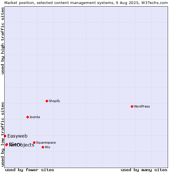 Market position of IServ vs. NetObjects vs. Easyweb