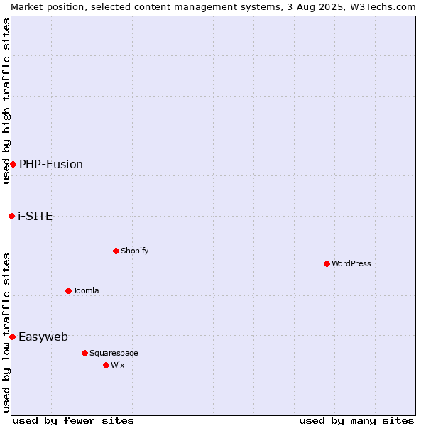 Market position of PHP-Fusion vs. Easyweb vs. i-SITE