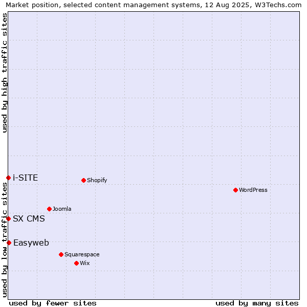 Market position of Easyweb vs. SX CMS vs. i-SITE