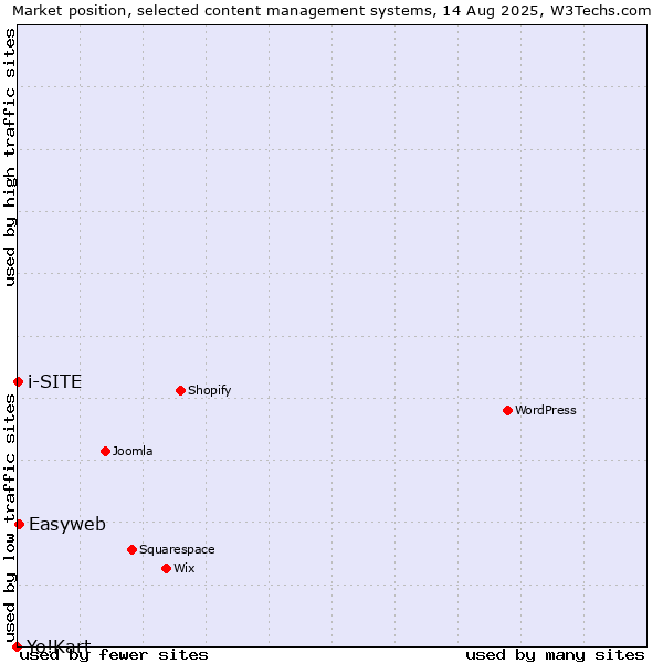 Market position of Easyweb vs. i-SITE vs. Yo!Kart