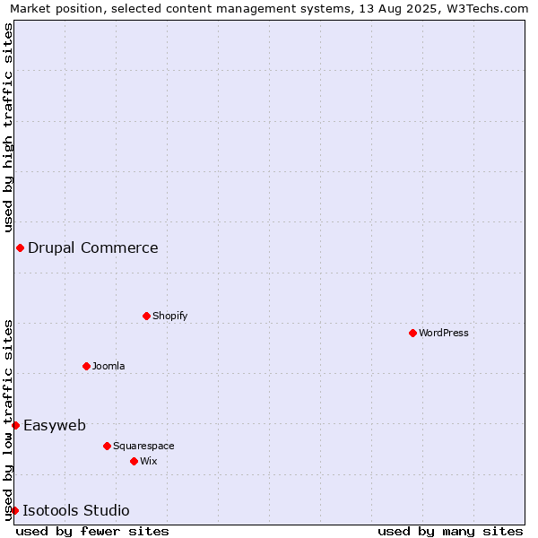 Market position of Drupal Commerce vs. Easyweb vs. Isotools Studio