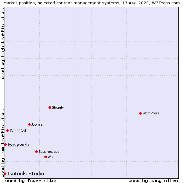 Market position of NetCat vs. Easyweb vs. Isotools Studio