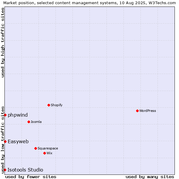 Market position of Easyweb vs. phpwind vs. Isotools Studio
