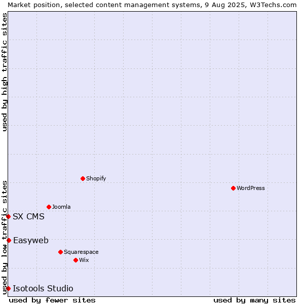 Market position of Easyweb vs. SX CMS vs. Isotools Studio