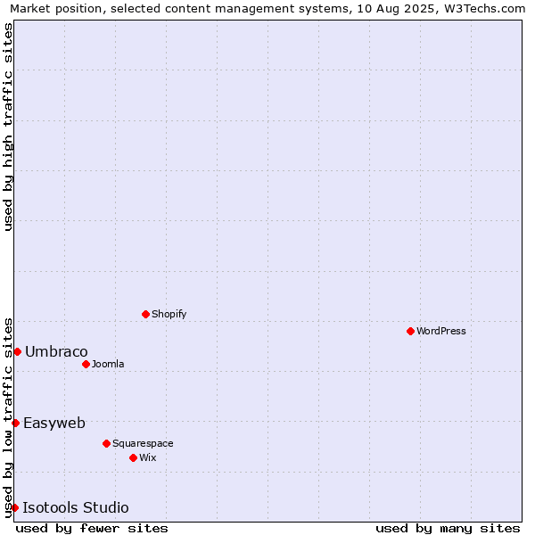 Market position of Umbraco vs. Easyweb vs. Isotools Studio