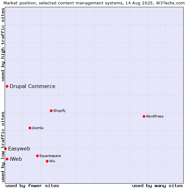 Market position of Drupal Commerce vs. iWeb vs. Easyweb