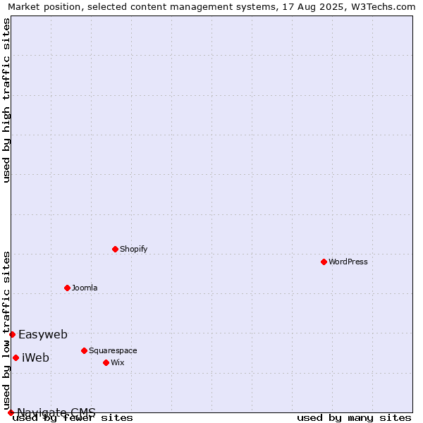 Market position of iWeb vs. Easyweb vs. Navigate CMS