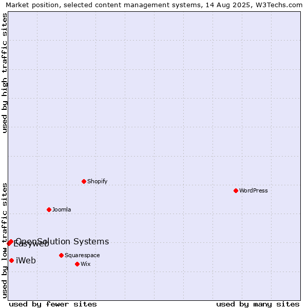 Market position of iWeb vs. OpenSolution Systems vs. Easyweb