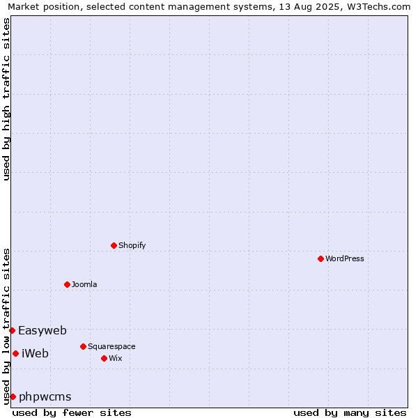Market position of iWeb vs. phpwcms vs. Easyweb