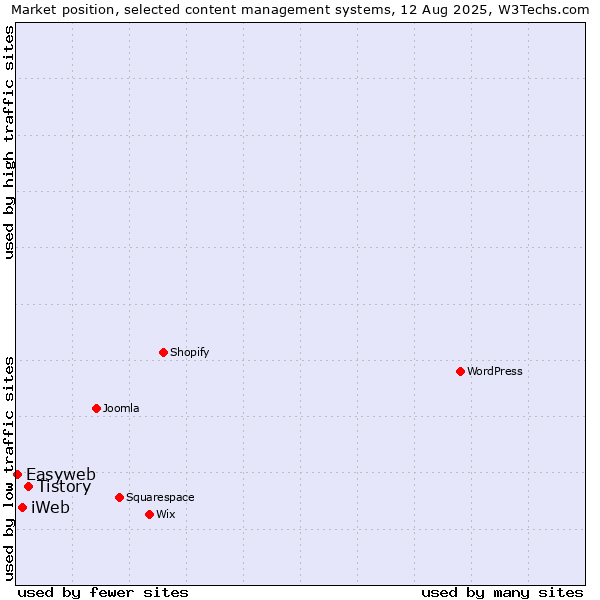 Market position of Tistory vs. iWeb vs. Easyweb