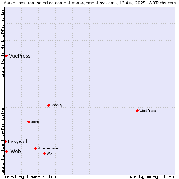 Market position of iWeb vs. VuePress vs. Easyweb