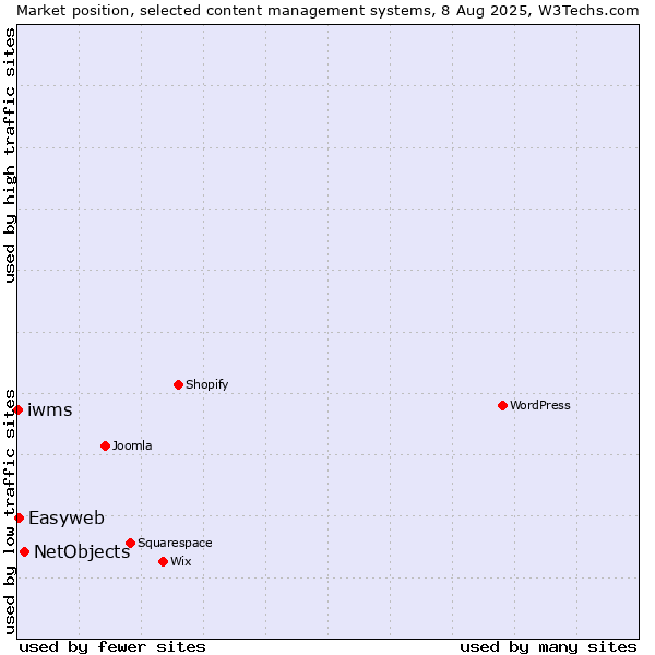 Market position of NetObjects vs. Easyweb vs. iwms