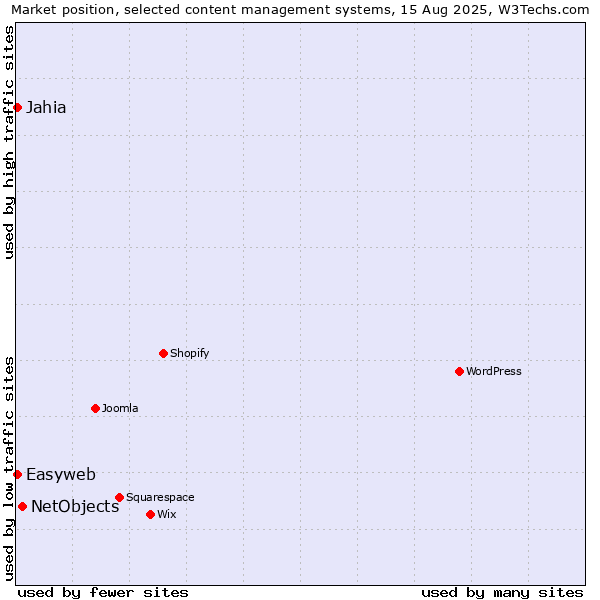 Market position of NetObjects vs. Jahia vs. Easyweb