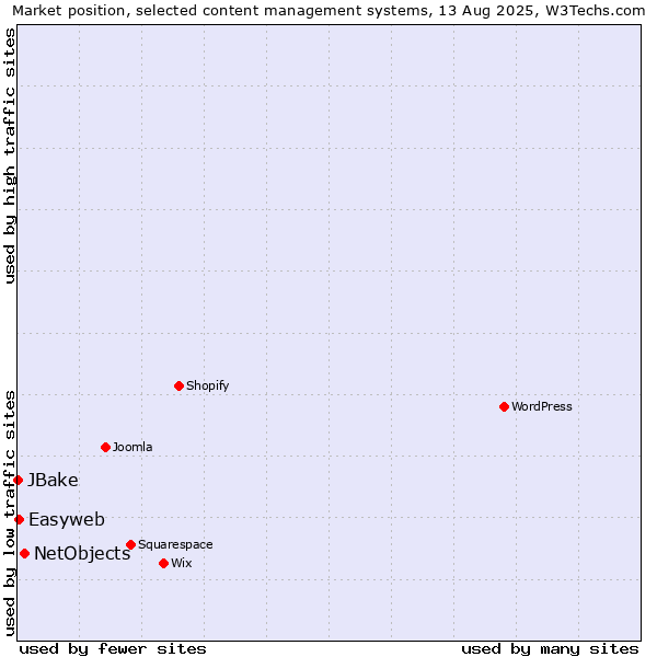 Market position of NetObjects vs. Easyweb vs. JBake