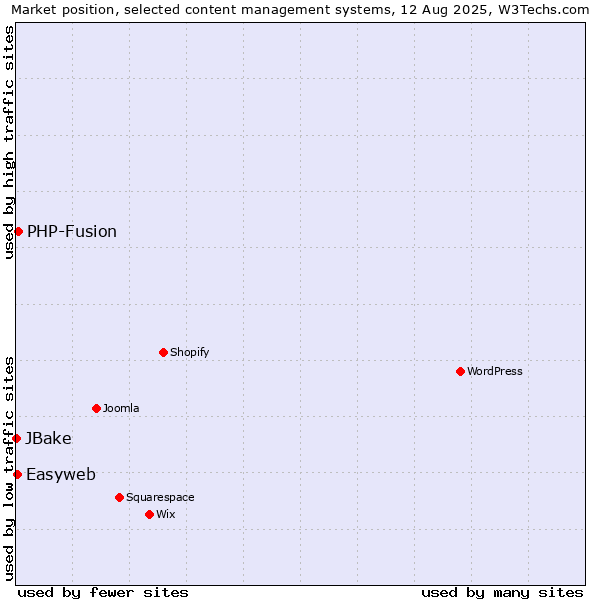 Market position of PHP-Fusion vs. Easyweb vs. JBake