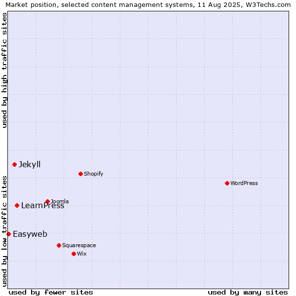 Market position of LearnPress vs. Jekyll vs. Easyweb
