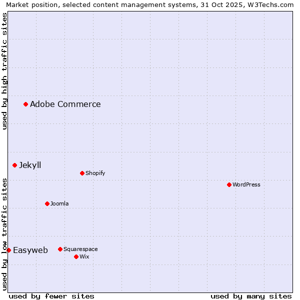 Market position of Adobe Commerce vs. Jekyll vs. Easyweb