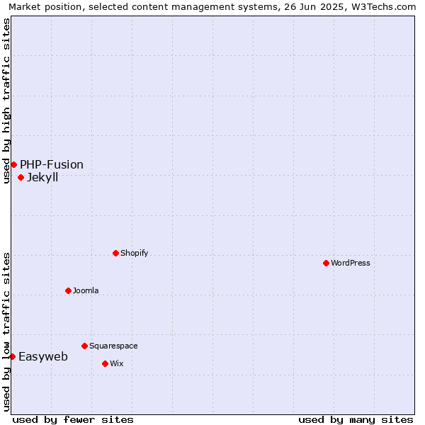 Market position of Jekyll vs. PHP-Fusion vs. Easyweb